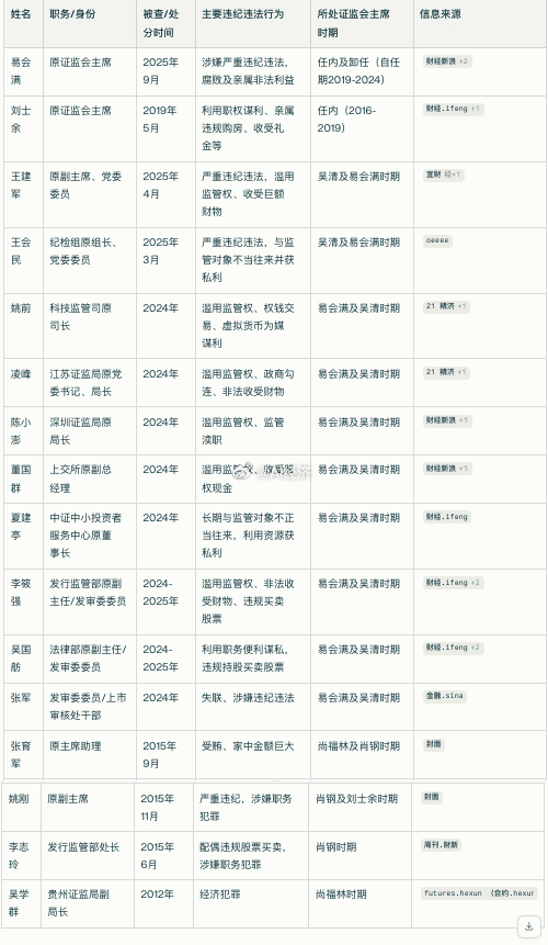 易会满涉嫌严重违纪违法 历届证监会被查高管汇总注意时间节点 刘士余之后 就多了起