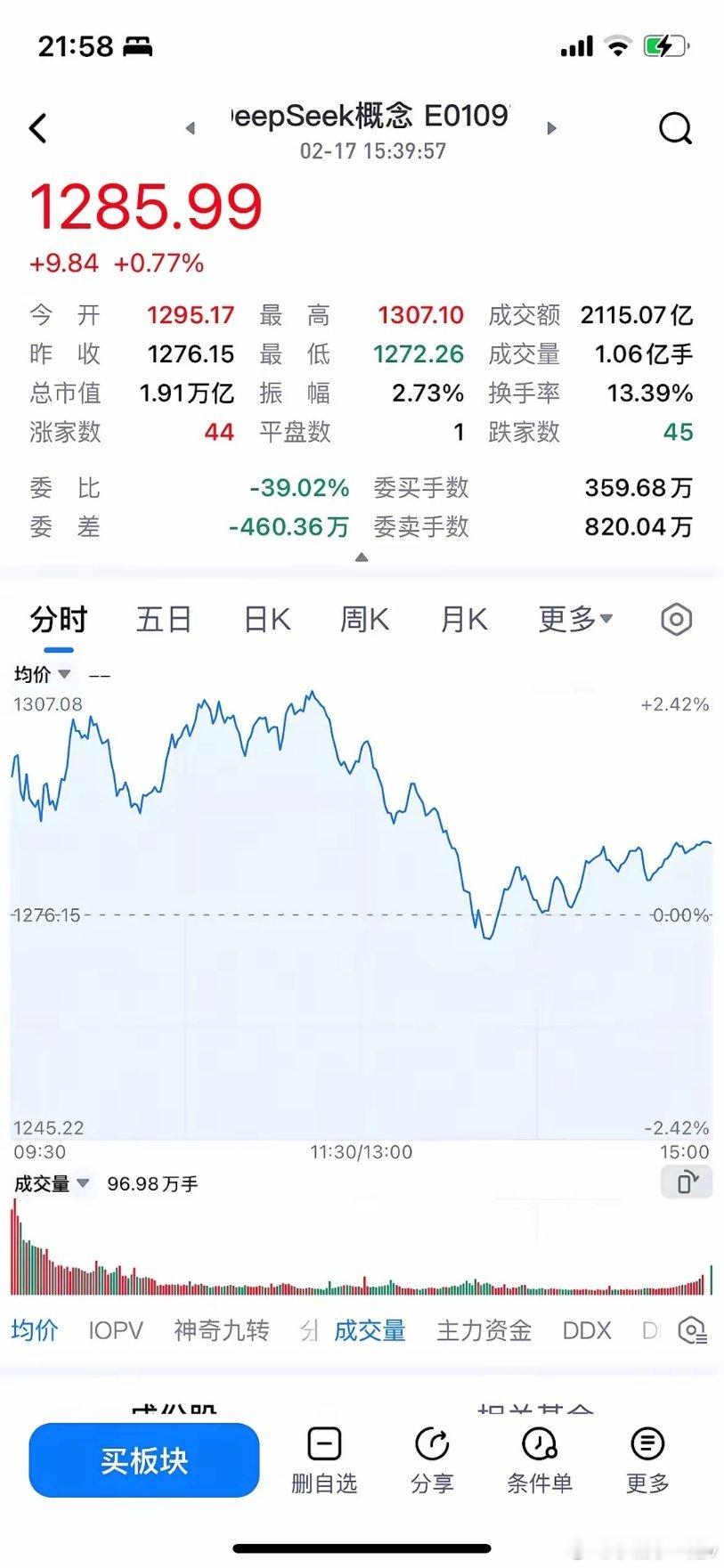 2月18日 变盘日？1、今天探底回升，上证站上五日均线，收盘最高价，3800支股