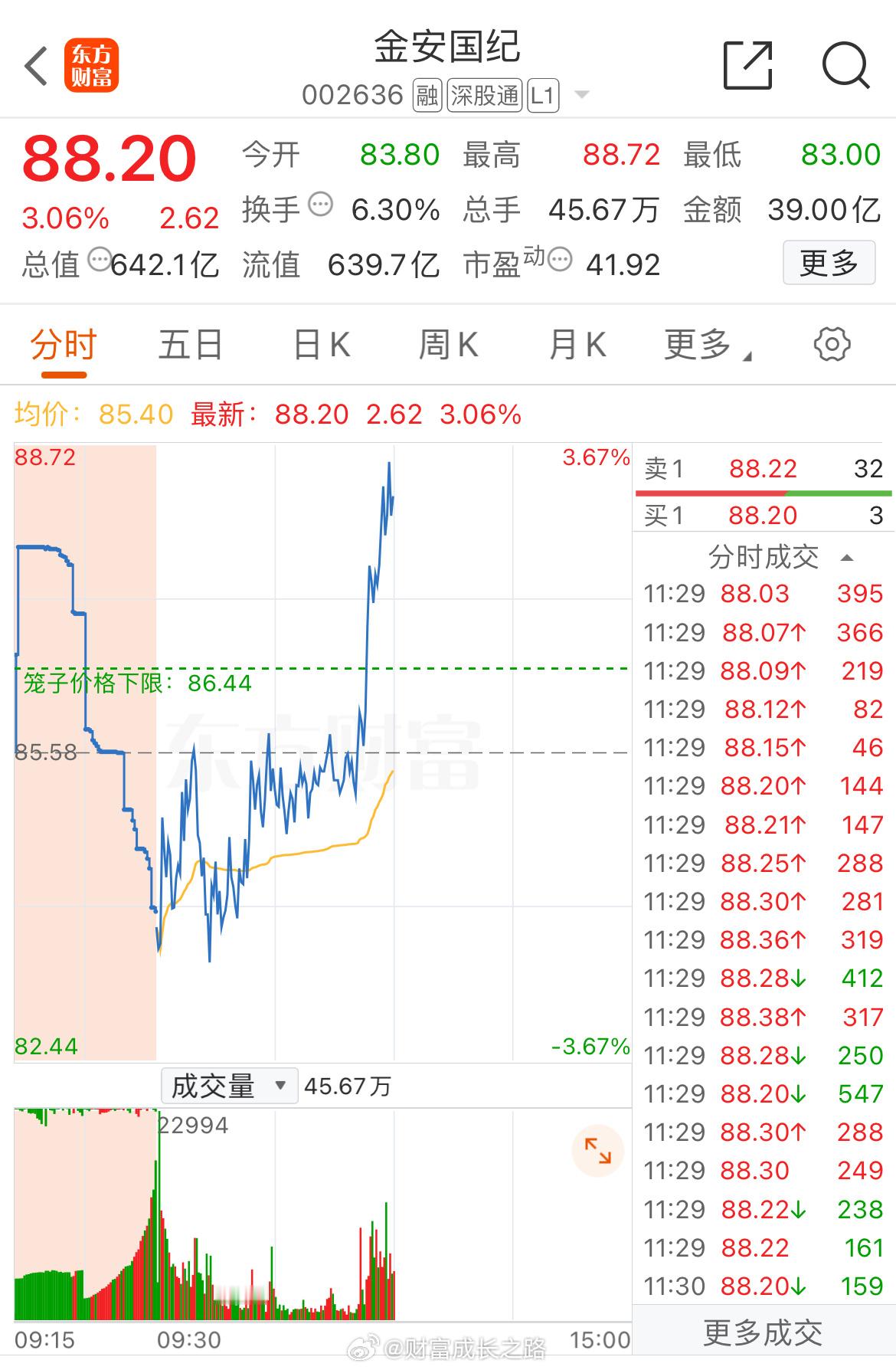 “小金子”突破昨日高点85.6，就看量能能不能跟上~！ ​​​