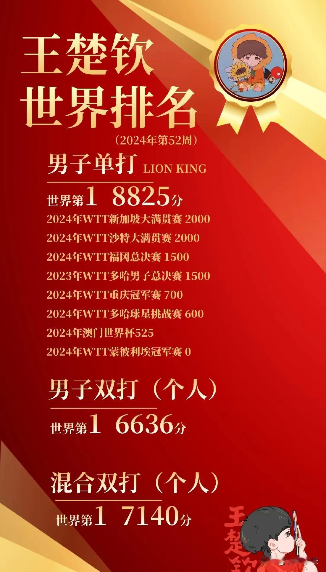 王楚钦三冠王！2024年第52周乒乓球世界排名震撼更新

在万众瞩目的2024年