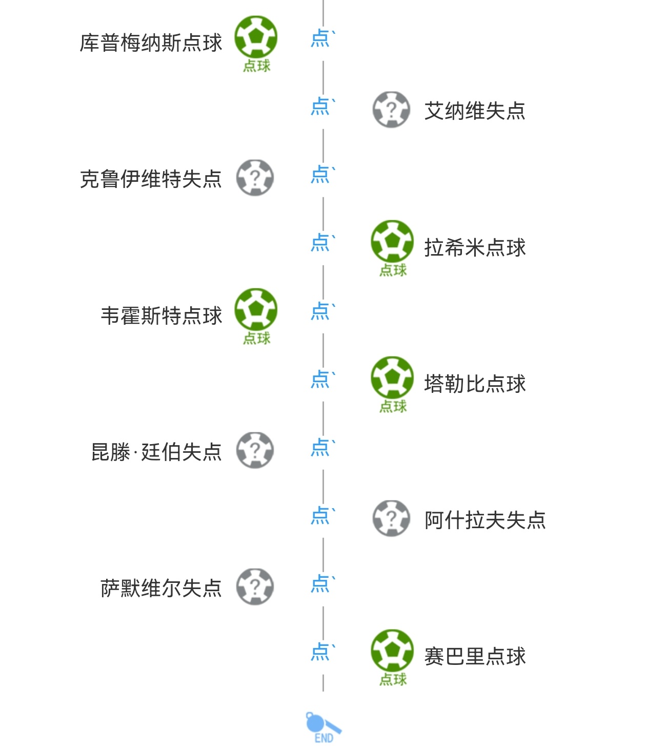 【非洲纯粹队淘汰欧洲劲旅】摩洛哥点球大战淘汰荷兰！！！！又一只欧洲球队出局！！！