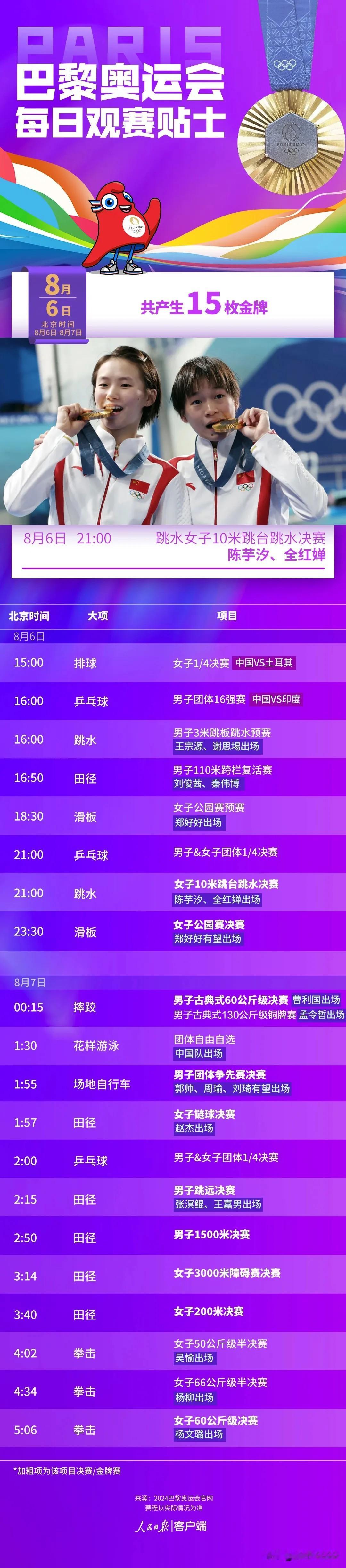 当地时间8月6日，巴黎奥运会将在跳水、帆船、田径、拳击、摔跤、场地自行车等项目产