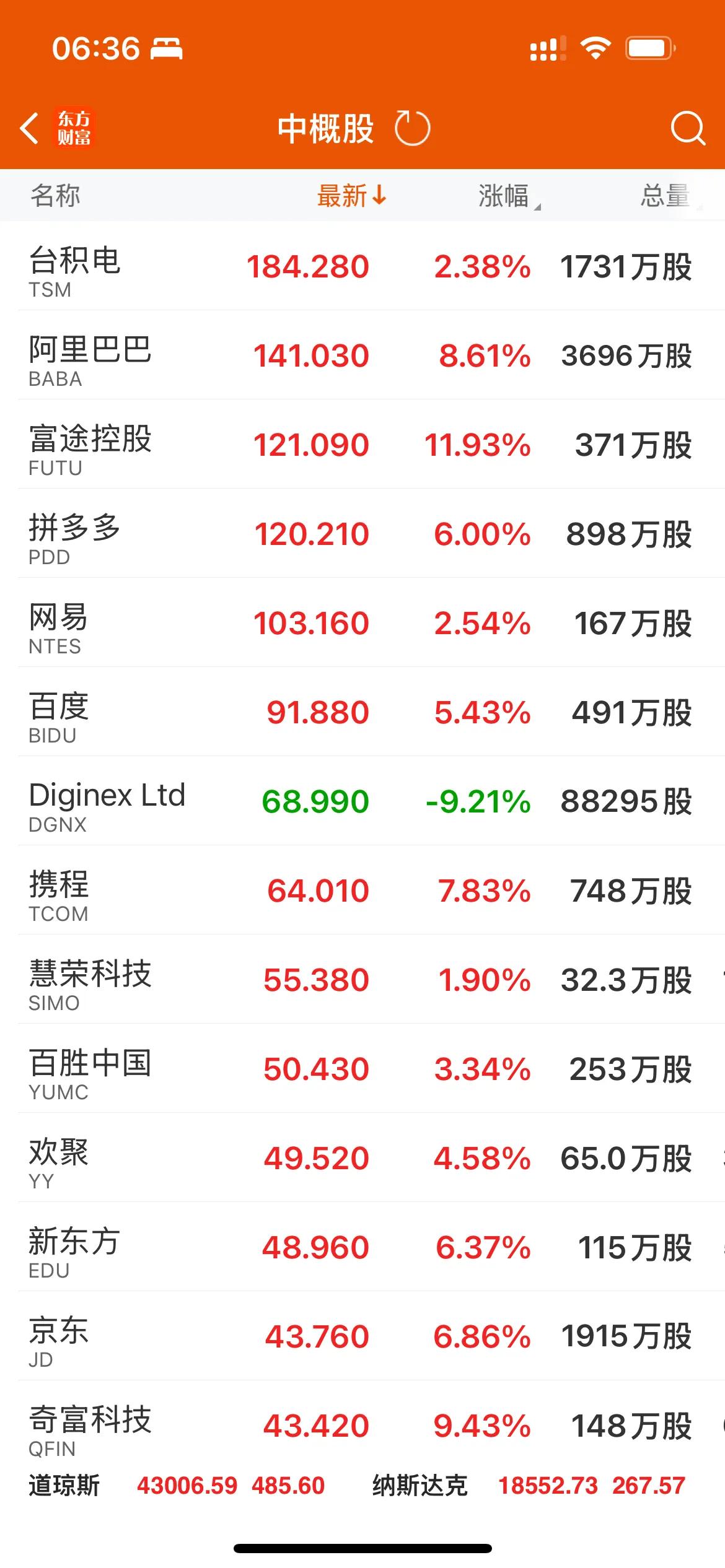 天啊，昨晚中概股涨疯了！中国金龙指数大涨6%,今天大A稳了！[灵光一闪][赞][