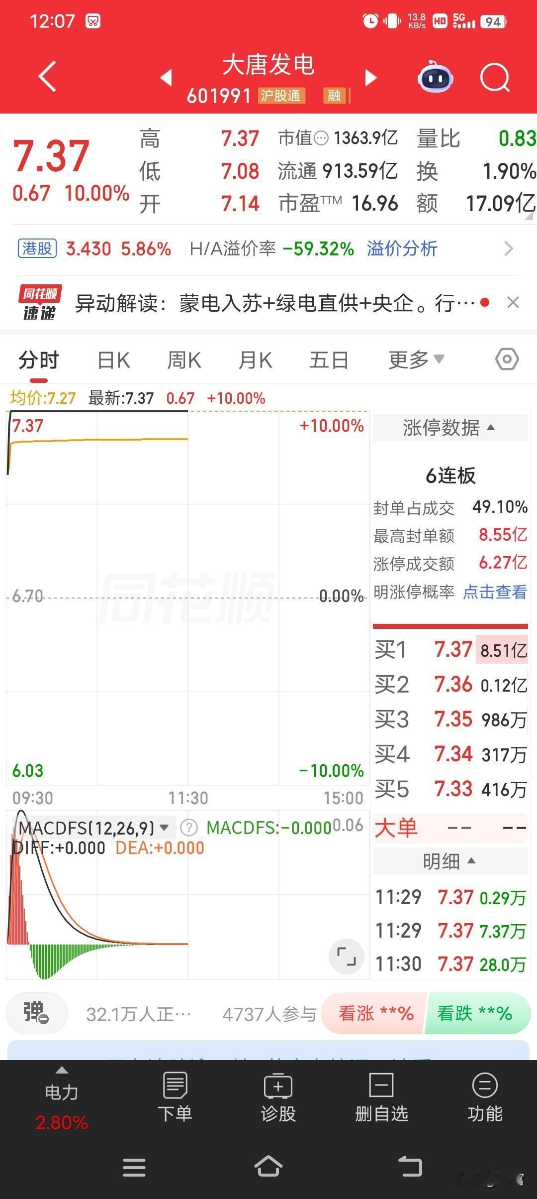 5月13日早盘，大唐发电那叫一个生猛，直接强势涨停，最新价定格在7.37元。9点
