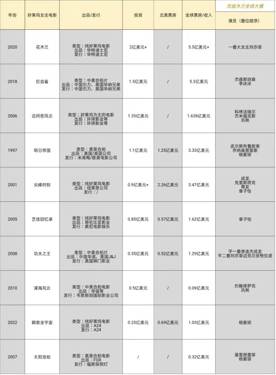 好莱坞电影华人女星身影巩俐、刘亦菲、章子怡、杨紫琼、李冰冰，5个人扛起华女好莱坞
