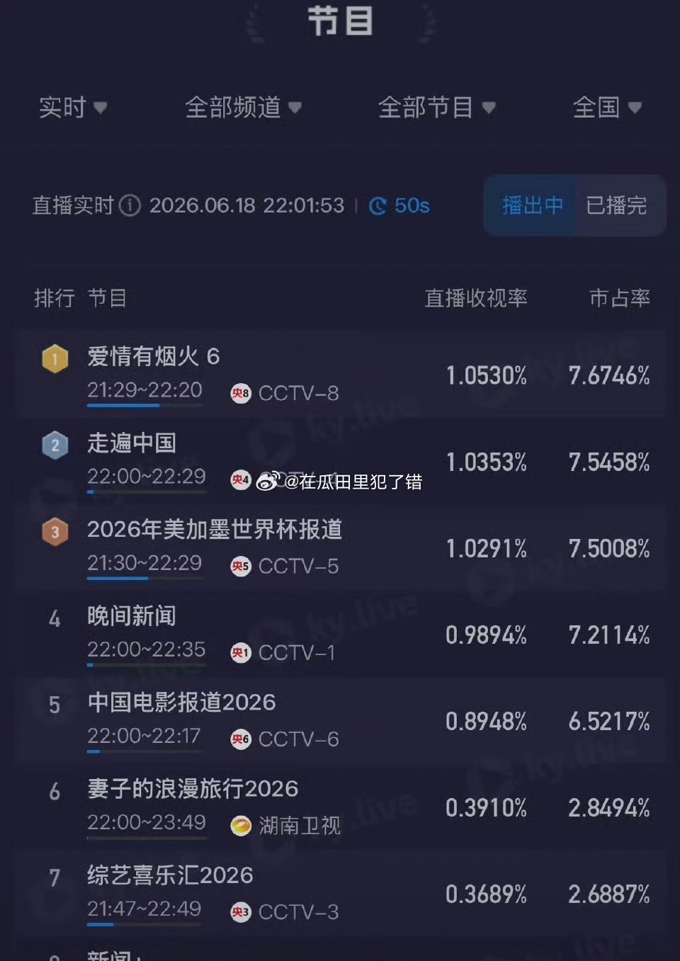 爱情有烟火檀健次爱情有烟火实时收视率破1登顶☝🏻 