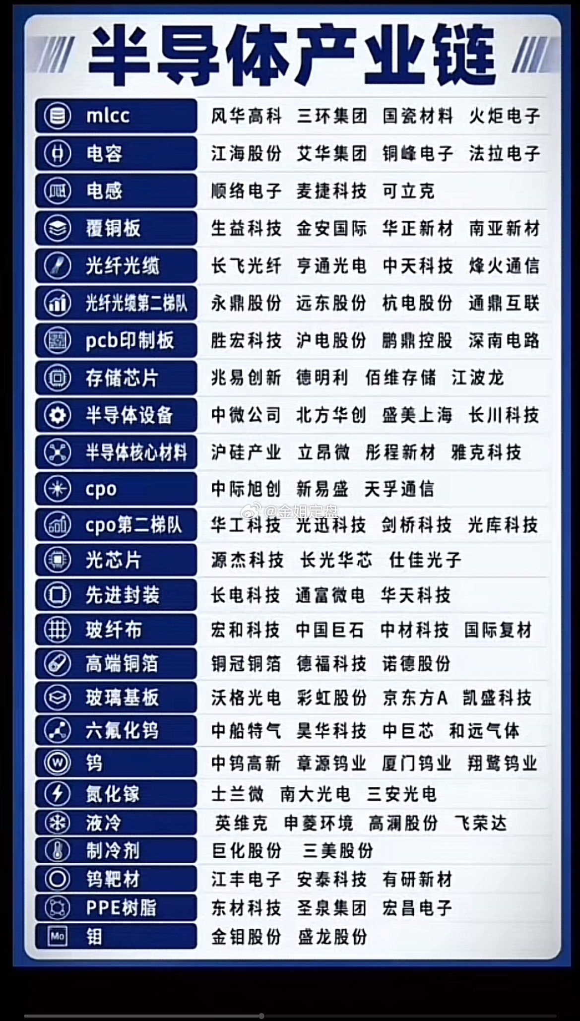 今天整理了一张完整的半导体产业链名单，覆盖了从最基础的电容电感、PCB板材，到芯