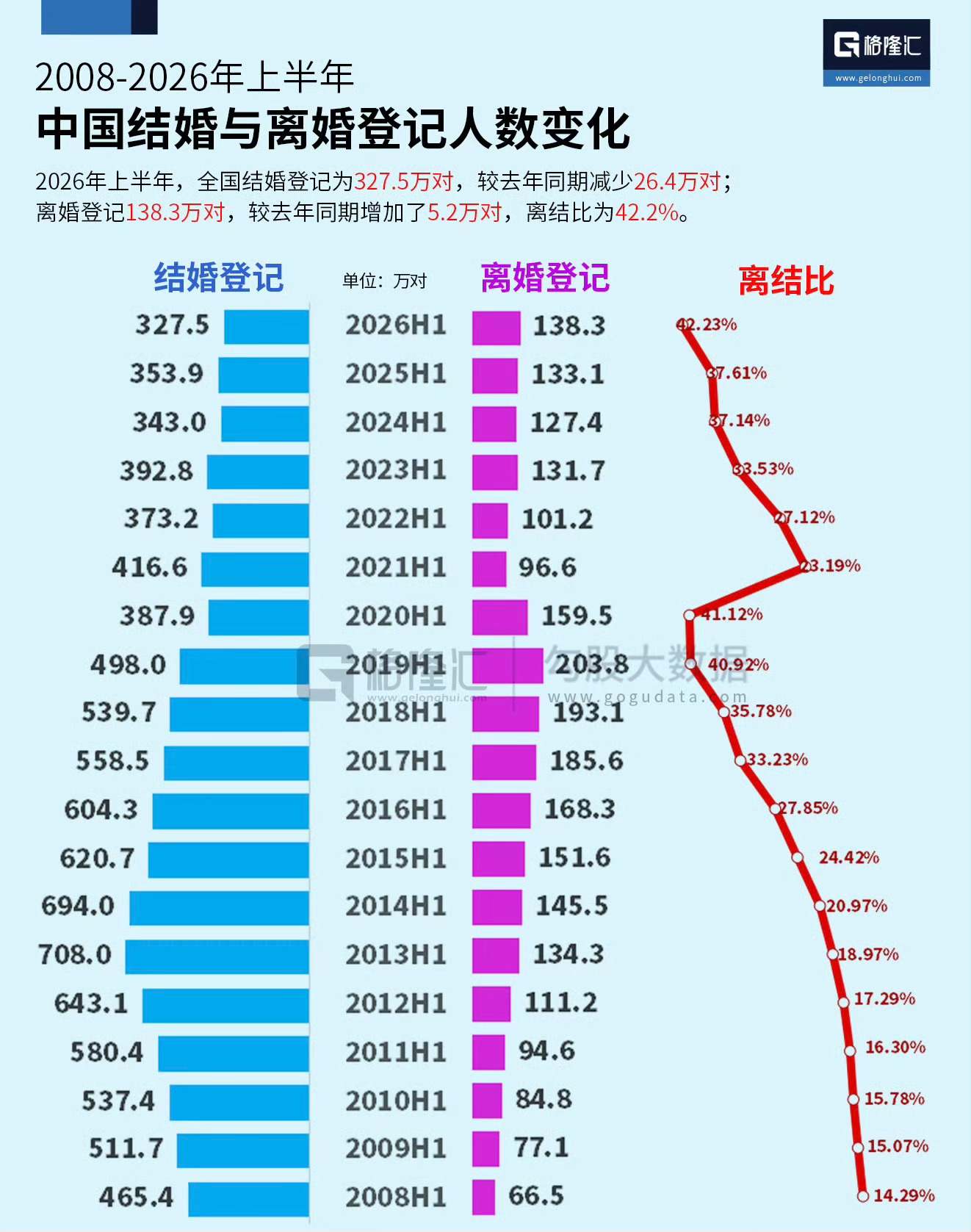 还是政策不够好啊，考公纳入结婚指标就好了！结婚登记数 历史新低