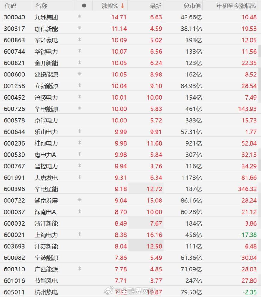 【A股异动丨高温酷暑引爆用电负荷！电力股掀涨停潮，桂冠电力等十余股涨停】 A股市