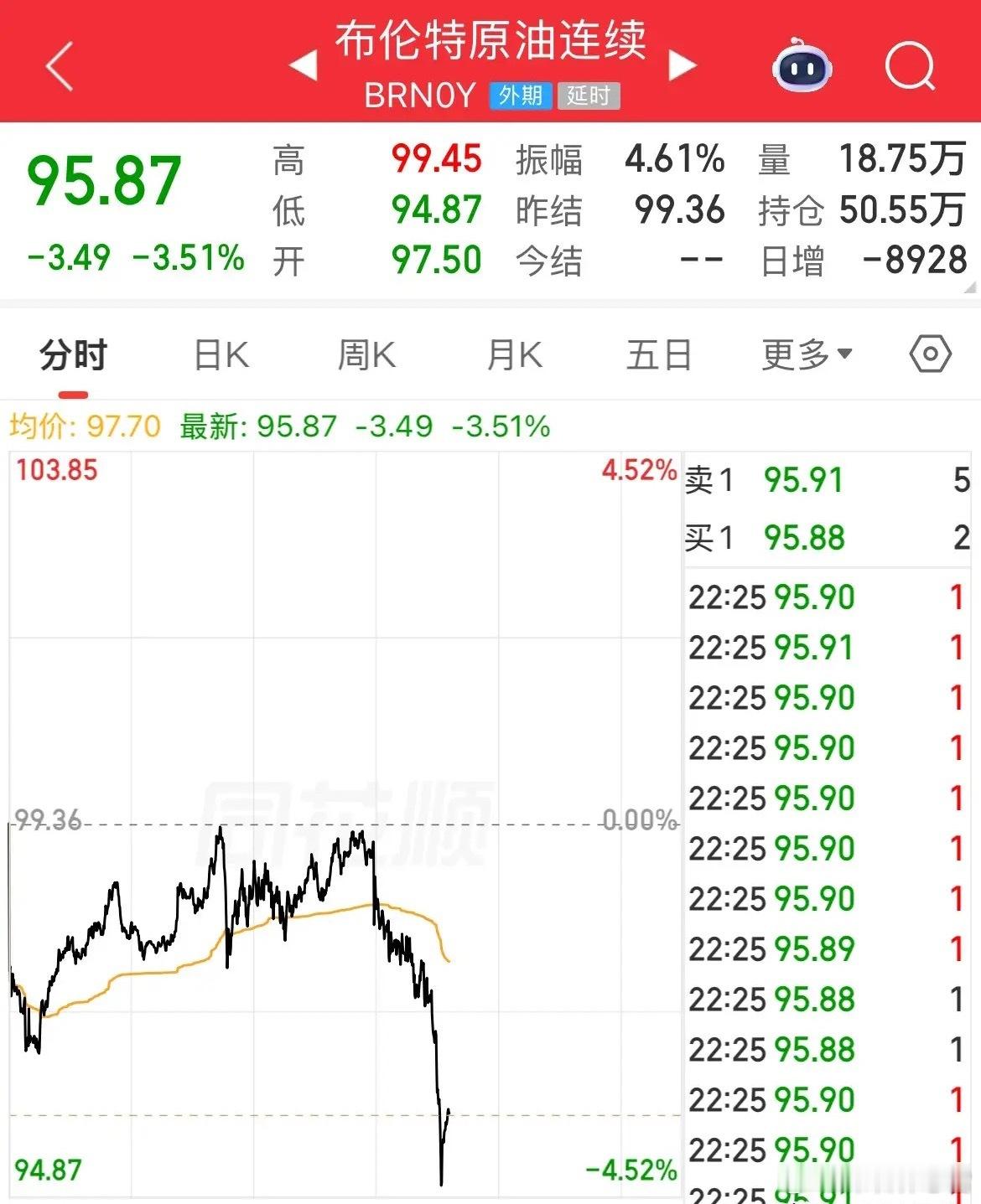 外围消息快速发酵，全球市场集体异动！美国PPI数据好于预期，叠加美伊释放本周晚些