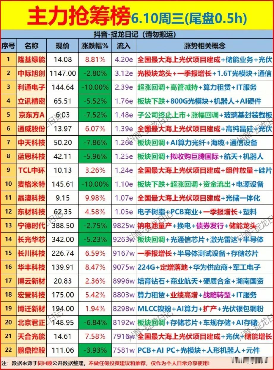 尾盘半小时资金分化抢筹 光伏逆势走强通信承压！
 
6月10日收盘尾盘半小时资金