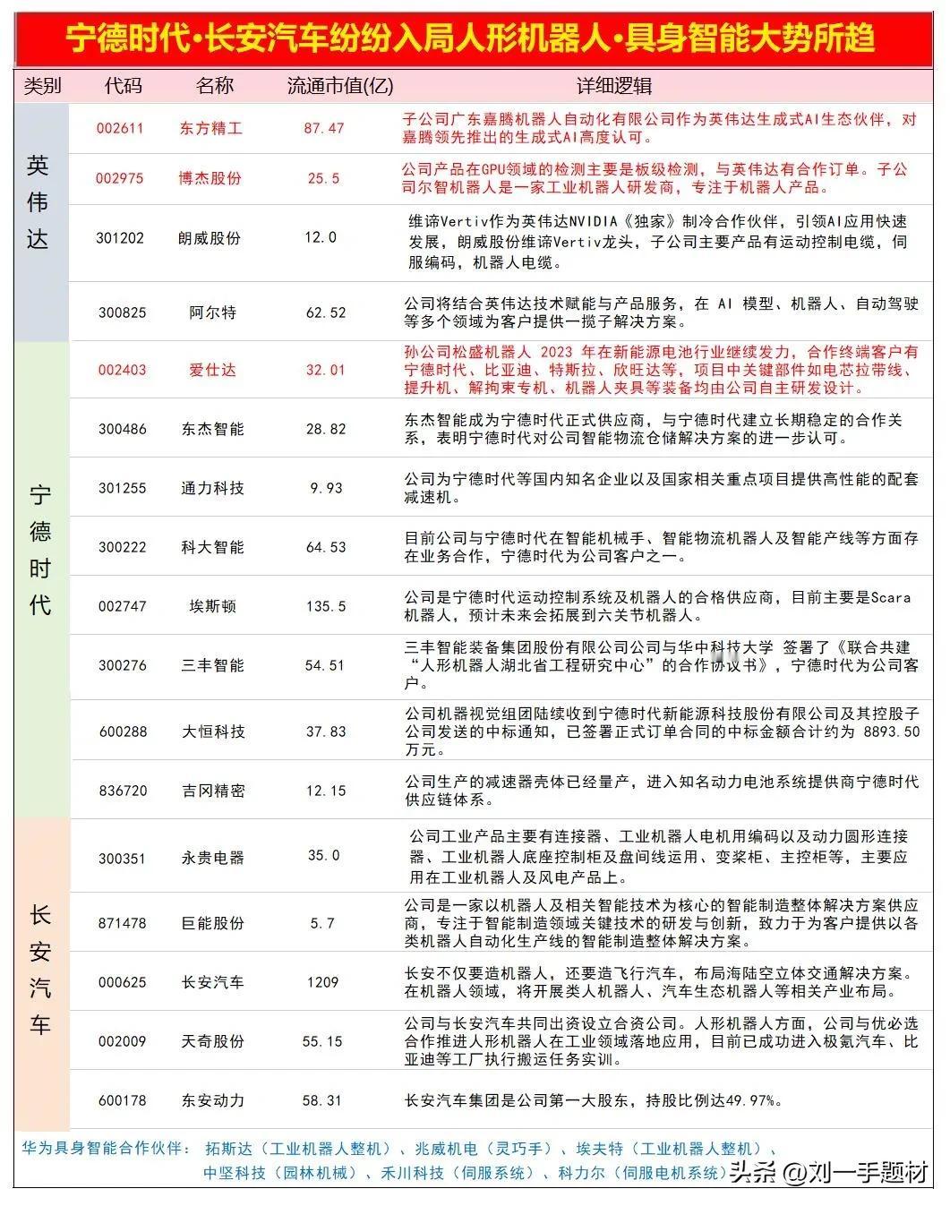 3大利好催化人形机器人&具身智能概念股，快看！快看！

先点赞再关注

第一：1