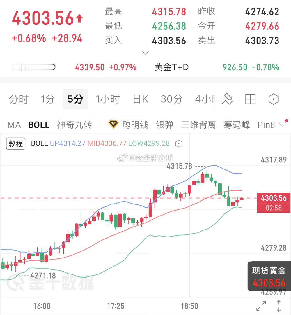 下面4297/4300做多目标看4330黄金金价 ​​​