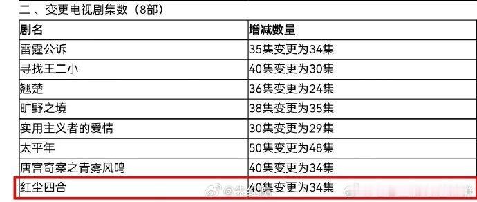 王星越徐若晗《红尘四合》变更为34集 