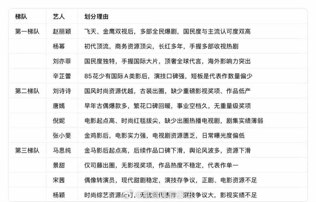 看到又在讨论85🌸梯队了，赞同吗？第一梯队：赵丽颖、杨幂、刘亦菲、辛芷蕾第二梯