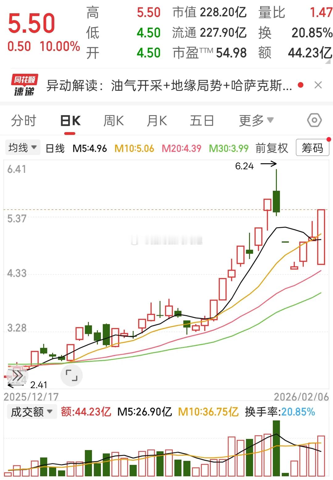 地天板炸场！洲际3天2板成油气妖股？资金逆势疯抢太疯狂！洲际三季报盈利修复，哈萨