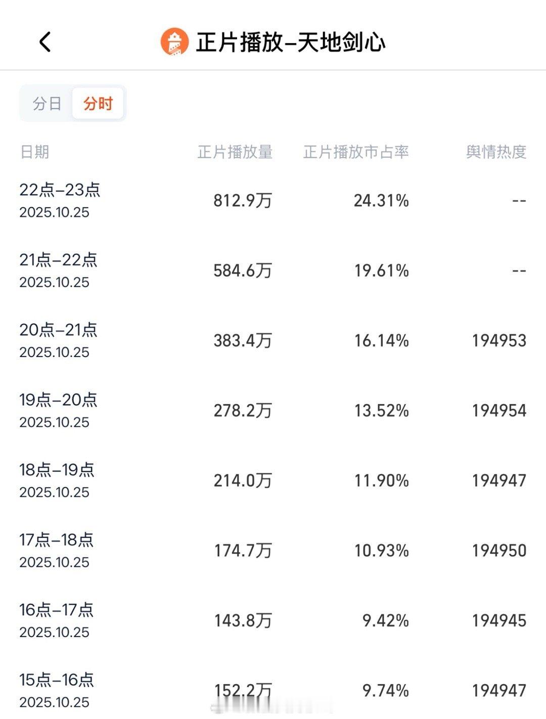 灯塔你觉得22点-23点的播放量超过黄金档合适吗？😅 ​​​