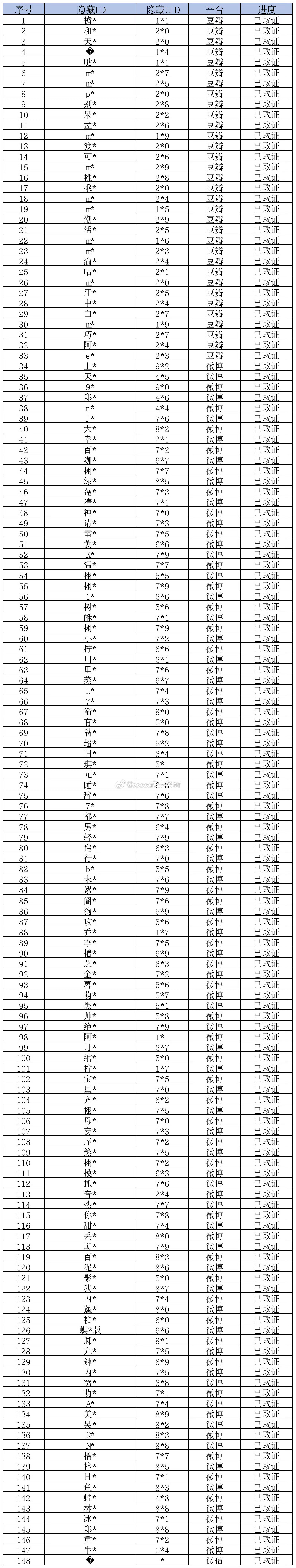 梓渝家告嘿取证公示来了，好长的名单，支持维权 