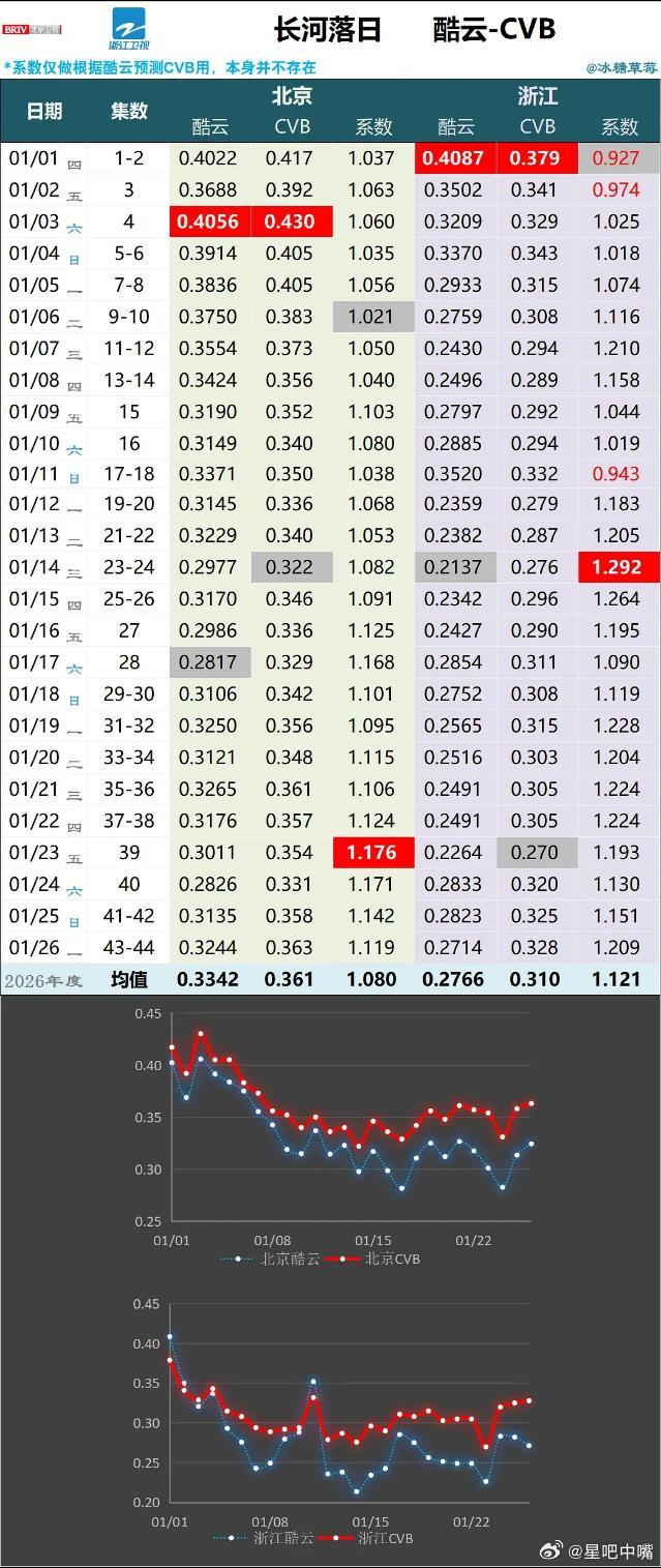 长河落日 张鲁一 张钧甯 张颂文 张晨光《长河落日》北京卫视、浙江卫视收官战报北