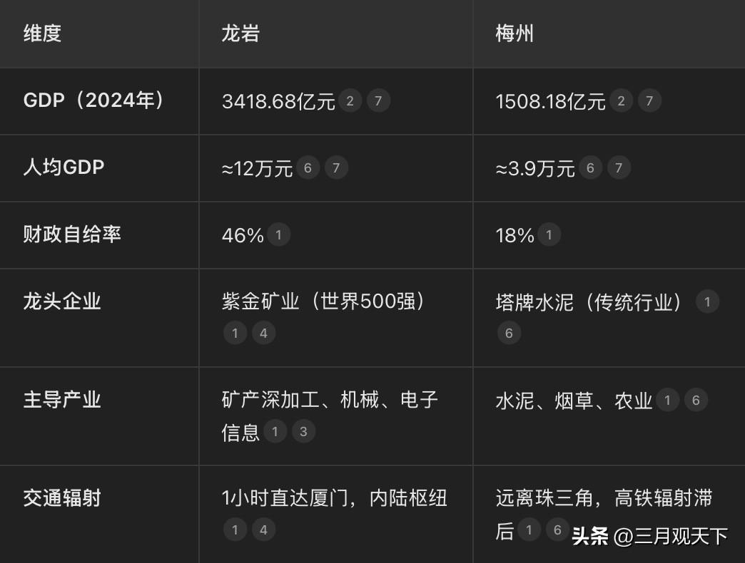 同样是山区城市，还是两邻居，梅州市经济发展远远落后于龙岩市，这是为什么呢？202