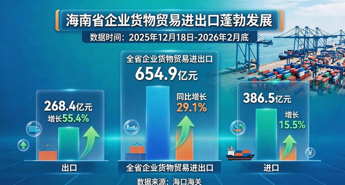 增速四成、总额超30亿，海南食品出口正以惊人速度撕掉“仅有旅游”的旧标签！

2