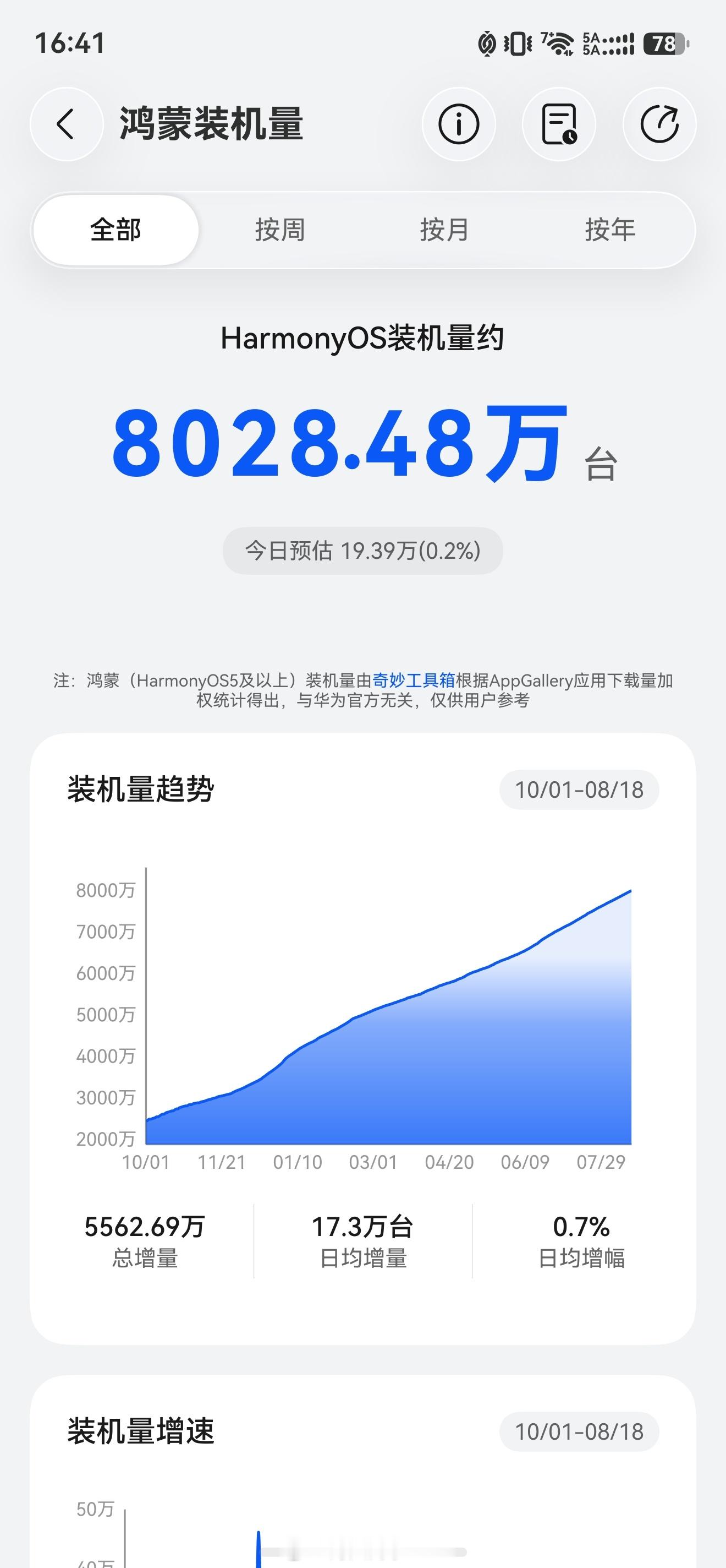 看了一眼，鸿蒙装机量差不多8000万了，感觉年底破亿问题不大