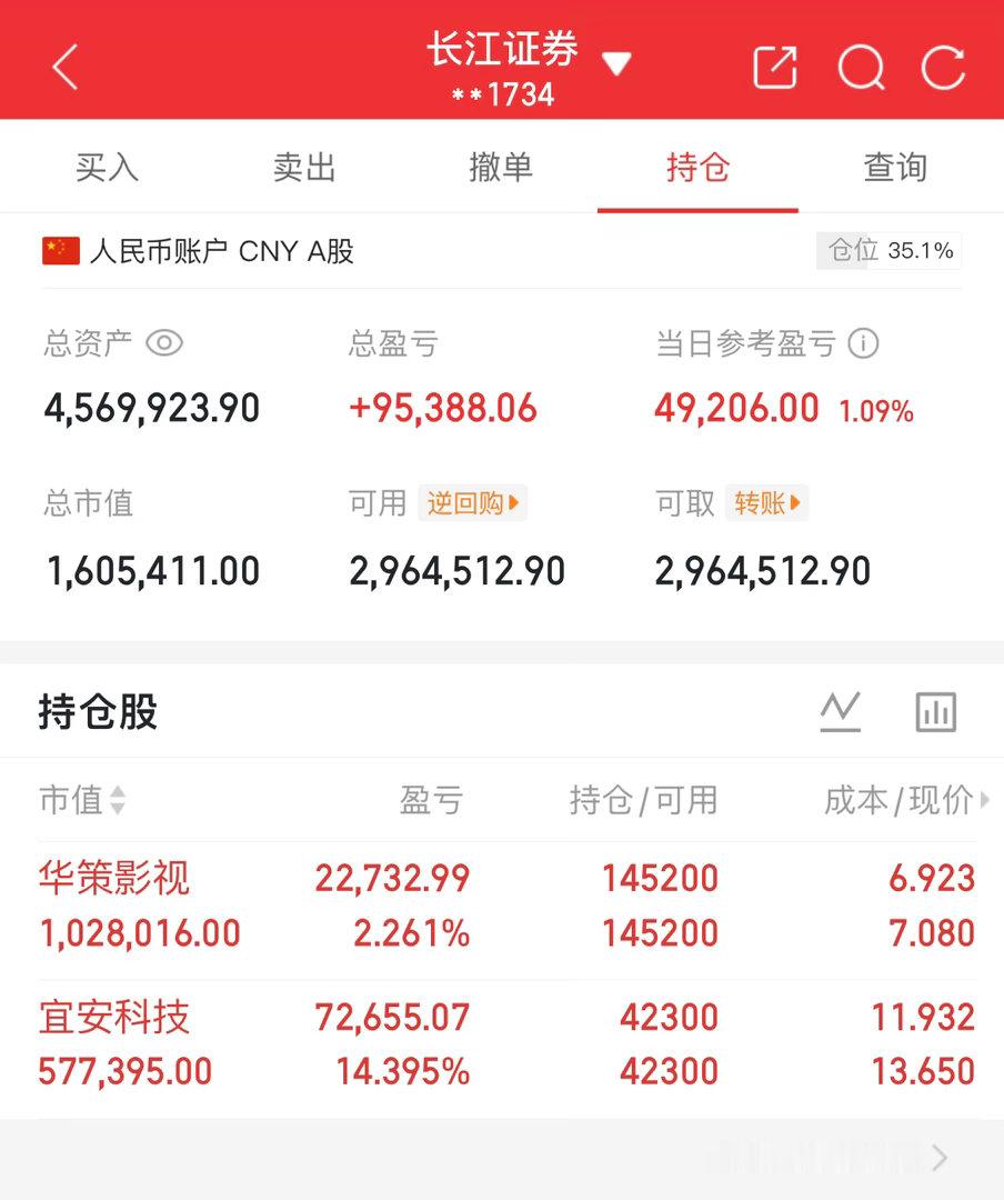 都还继续持有 没有操作哦八月的开头还不错 继续保持
