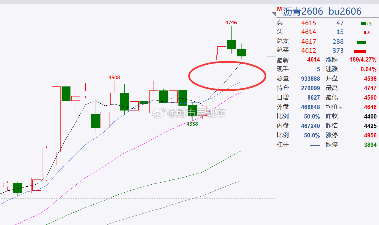 沥青短期偏空，看回补缺口，下方先关注4500附近；（建议仅供参考，具体操作以开盘