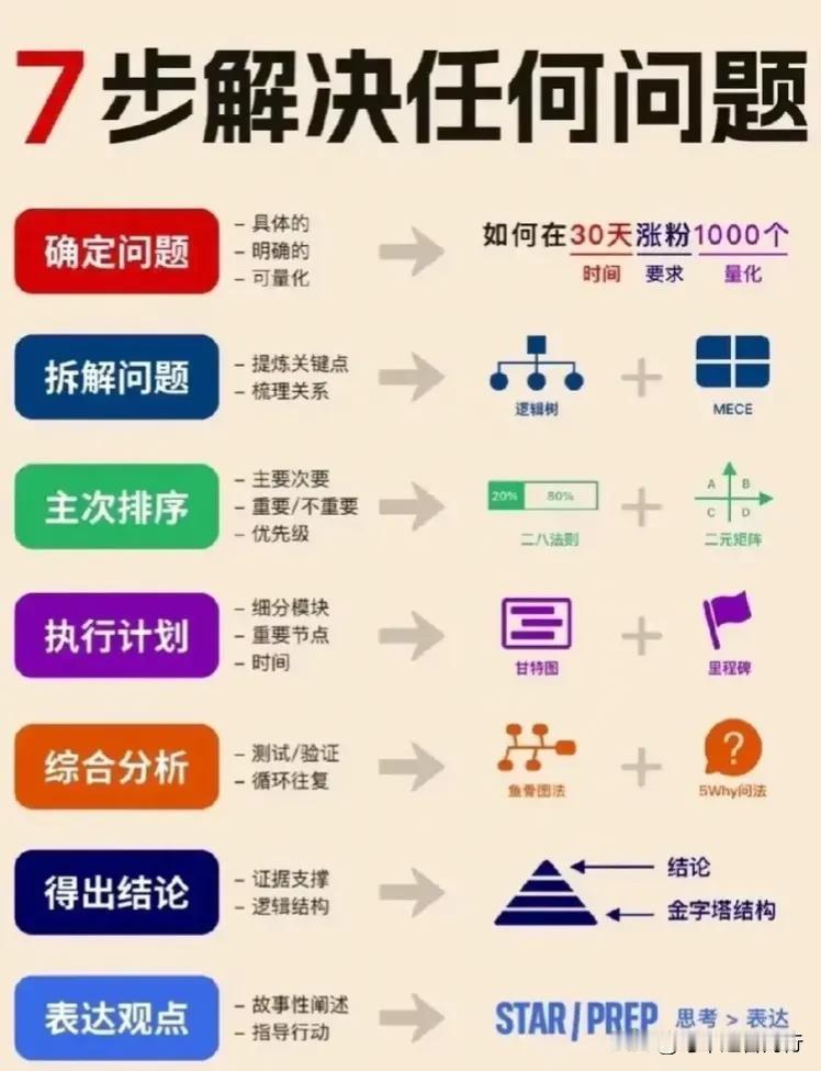 “七步解决任何问题！”