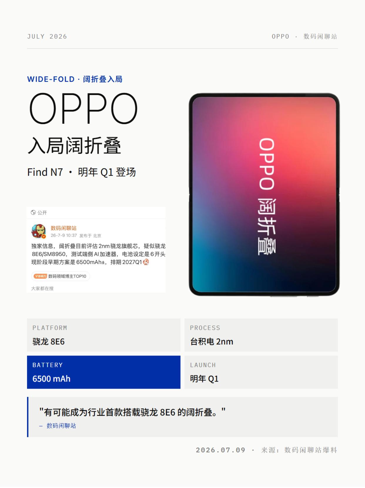 OPPO入局阔折叠！6500mAh能治好续航焦虑吗
折叠屏圈又要热闹了，博主数码