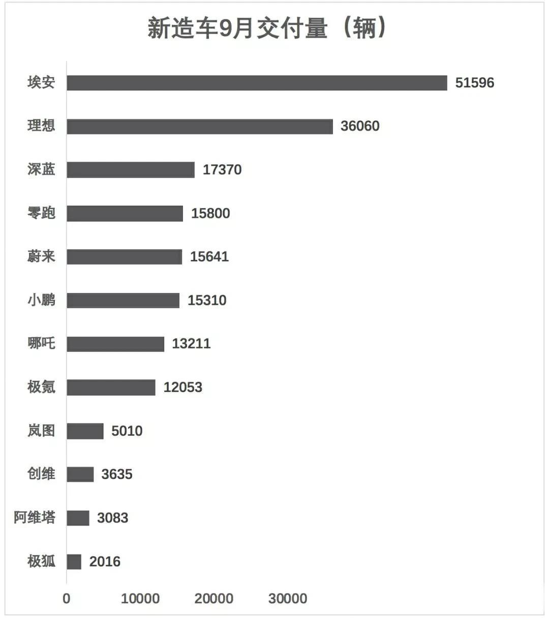 蔚小理”继续分化，新品牌穷追猛打
近日，新造车企业纷纷公布了9月销量成绩，埃安、
