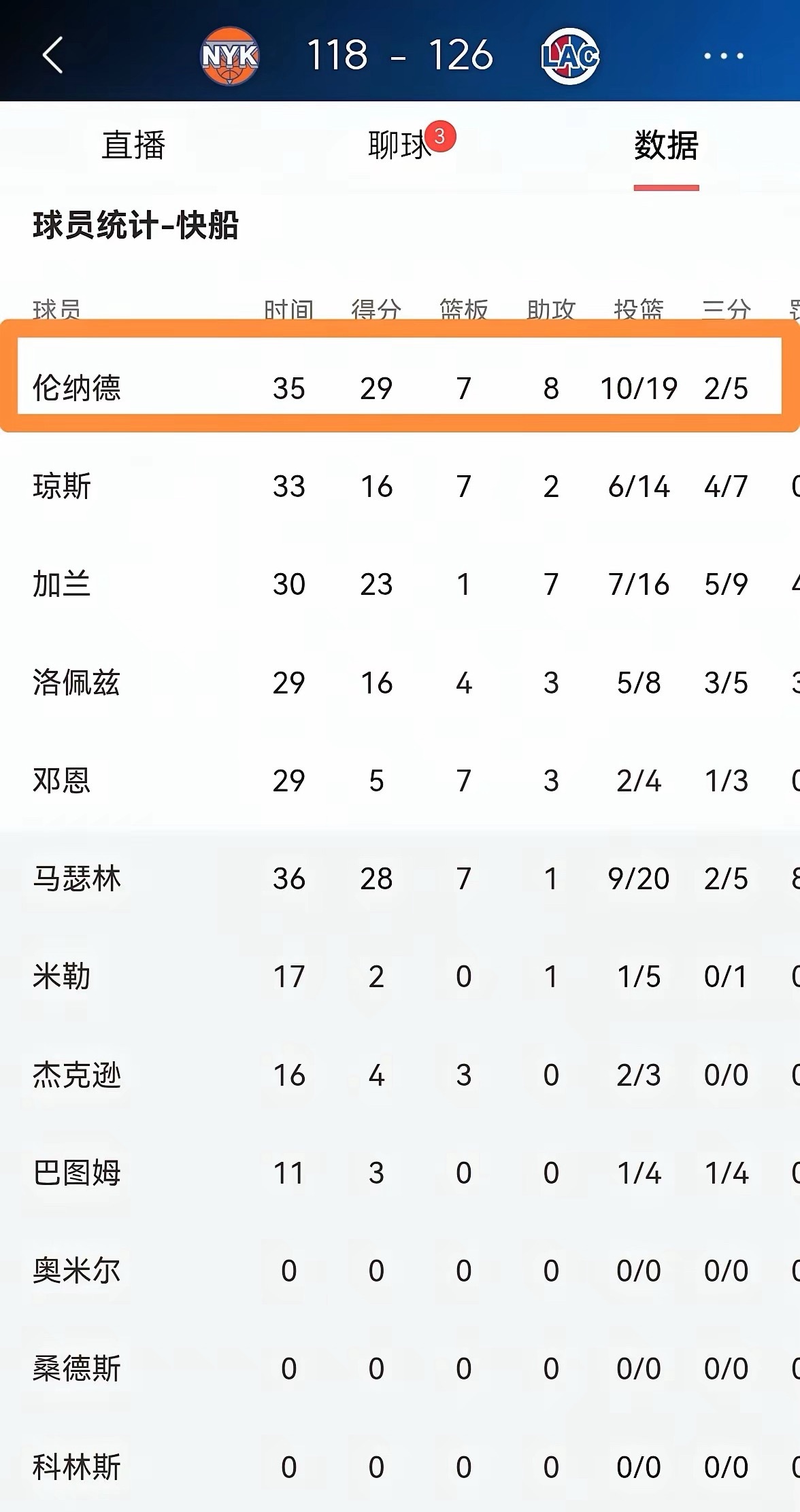 我真为快船新援马瑟林鸣不平！在今天快船主场以126：118战胜尼克斯的赛后，快船