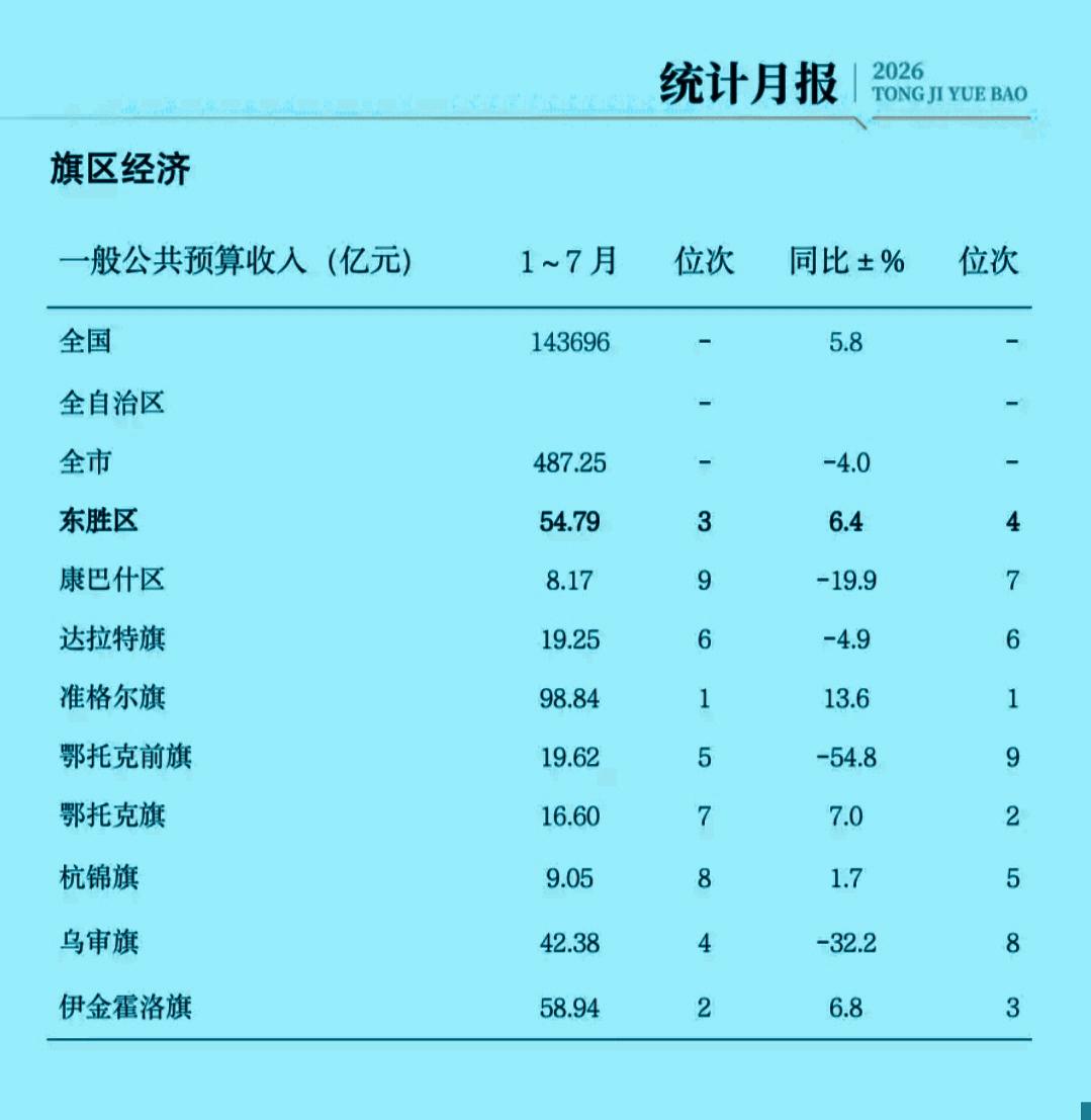 1-7月份鄂尔多斯市各旗区地方财政收入揭榜：准格尔旗接近百亿    乌审旗再次无