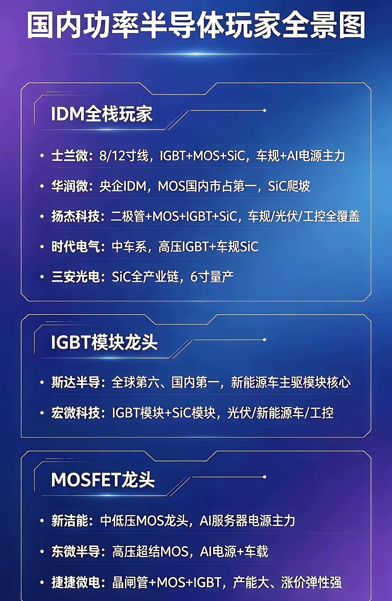 国内功率半导体核心企业盘点。功率半导体是新能源、工控、光伏领域的核心基石。盘点国
