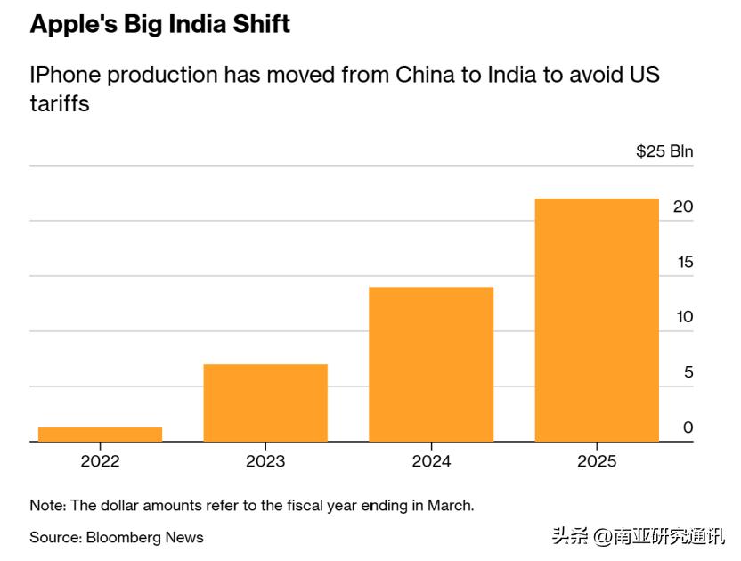 彭博社3月11日报道，苹果公司正加速在印布局，其在印iPhone生产规模持续扩大