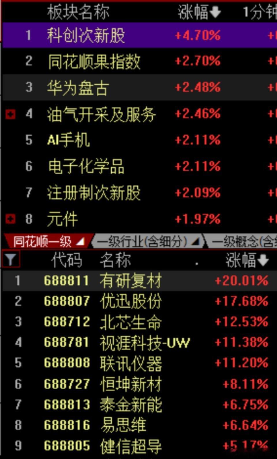 下午市场震荡回落，创业板领跌。科创次新股上涨，主要是AI算力太火了，带火了存储芯