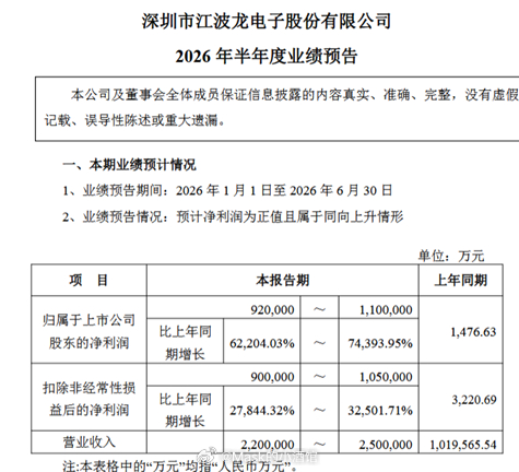 业绩炸裂的小登股，服了！以下内容不构成任何建议：周五的整个市场平淡。资金在小登股