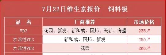 突发，速看！维生素D3中午刚刚出报价，已经涨到235，星期五是195！一夜之间又