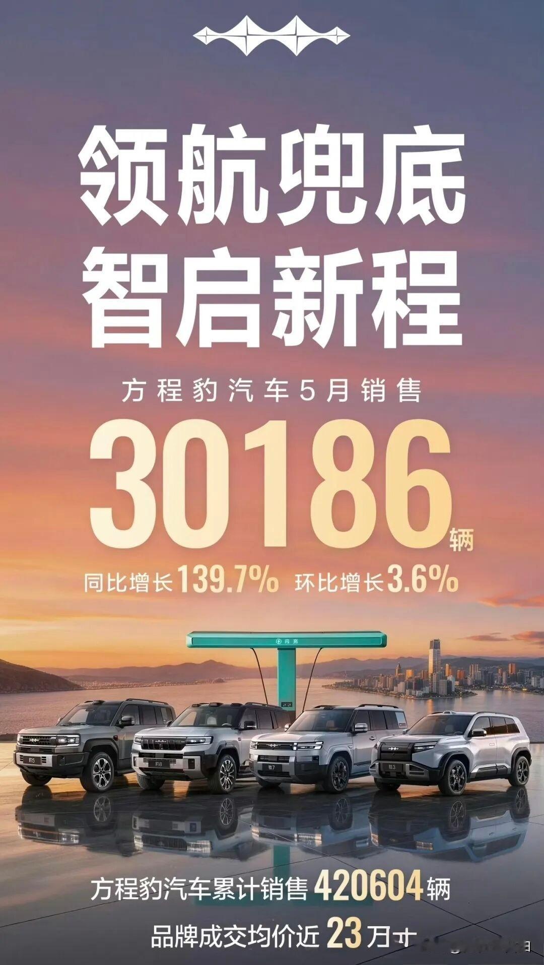 方程豹可以呀，五月份销量30186辆，六月份销量35706辆，一个月增加5000