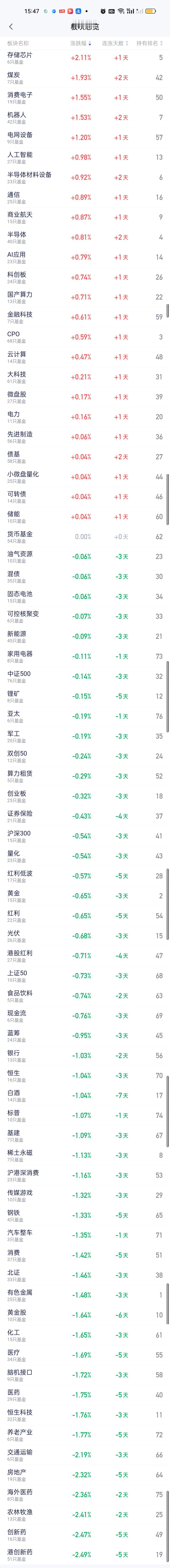 板块榜全天收盘和中午收盘相比又有了很大的变化。半导体材料设备和商业航天退出前四，