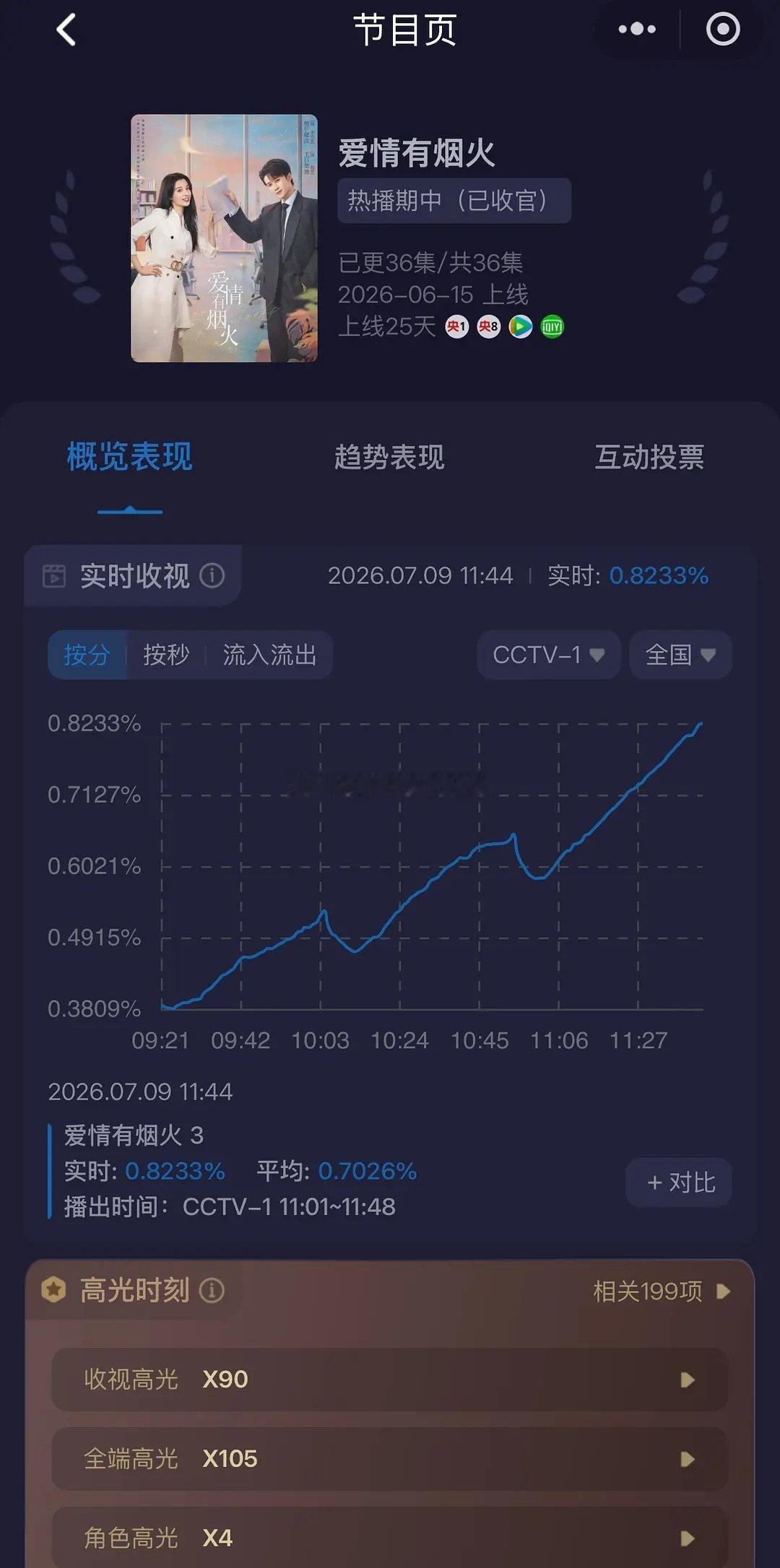檀健次的爱情有烟火🐑1️⃣上午档收视已破0.82！首播已刷新今年上午档收视记录