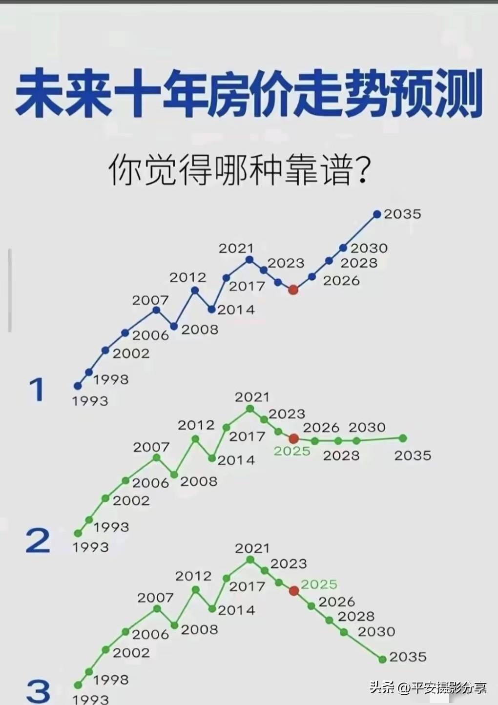 未来十年房价走势预测，哪种靠谱？