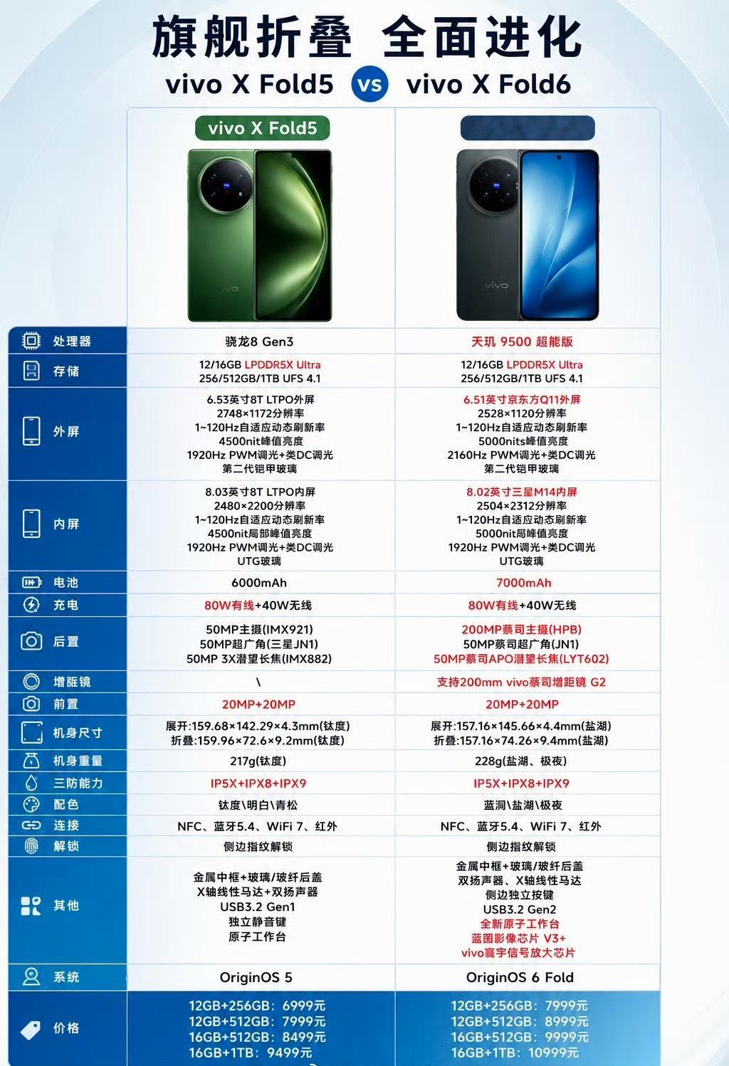 X Fold6对比X Fold5可以说是全方位升级了，影像、性能、电池 、系统都