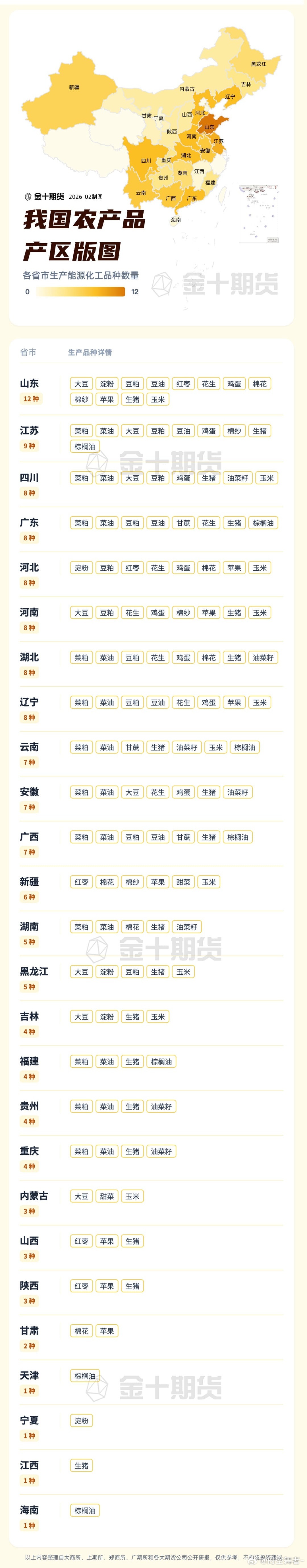 我国农产品产区版图（来源：金十期货）期货