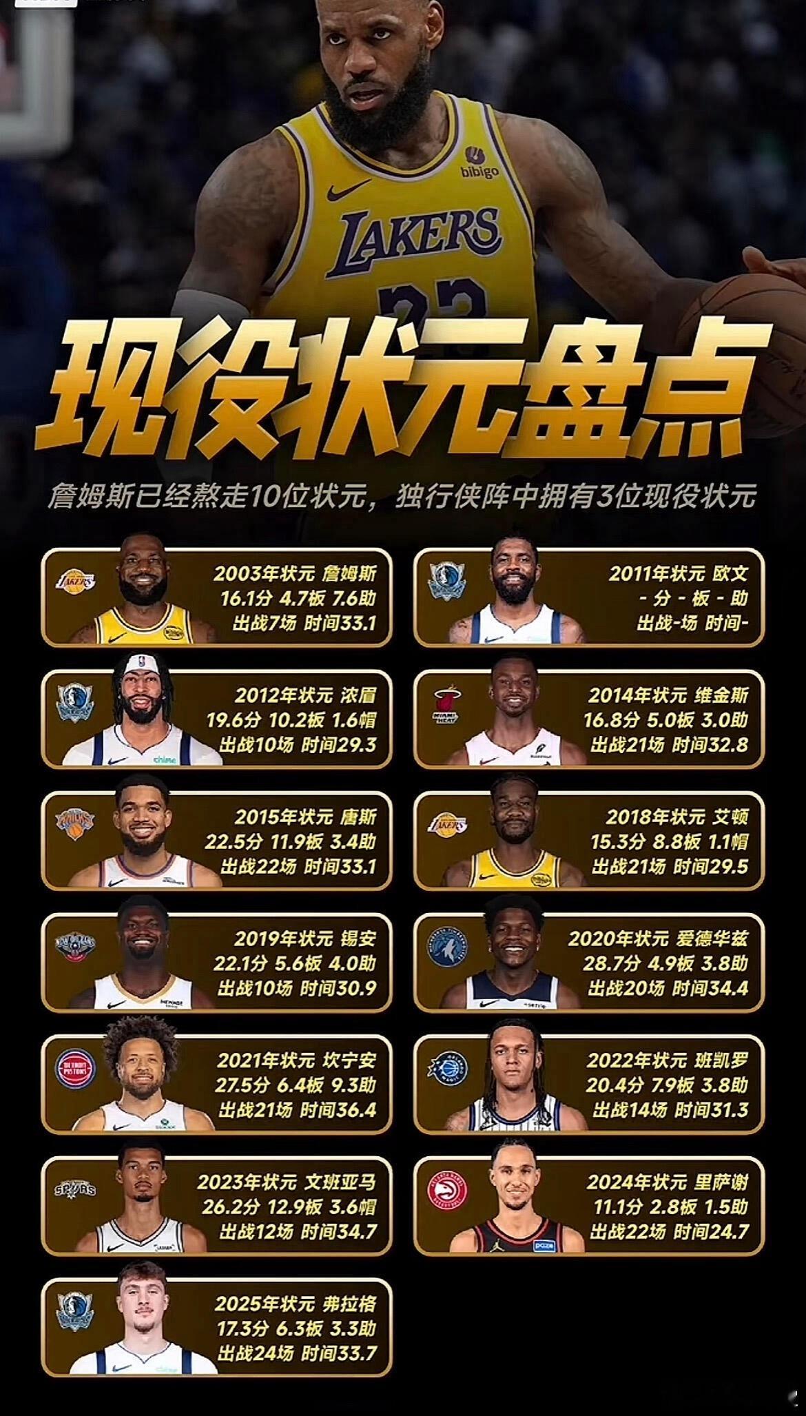 盘点NBA的现役状元 