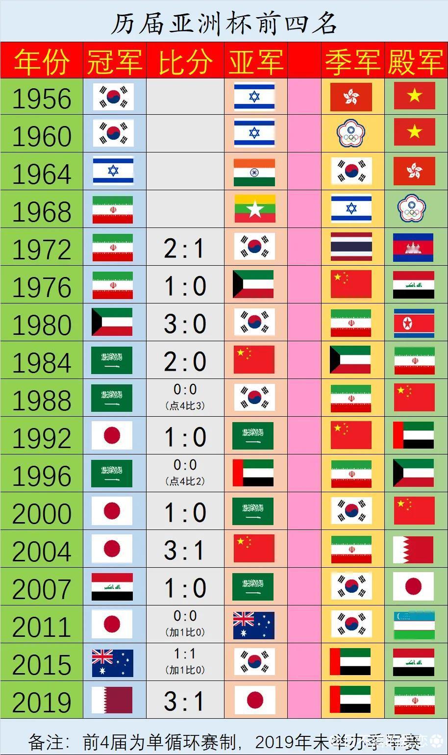 历届亚洲杯四强次数排名前十名如下：
1.韩国 10次
2.伊朗 9次
3.日本 