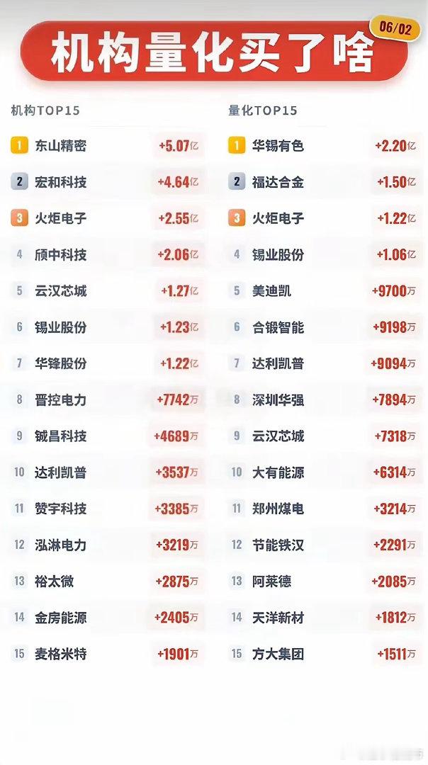 6月2日主力资金动向全景曝光！机构、量化彻底分歧，明日主线已定！今日市场风格明显
