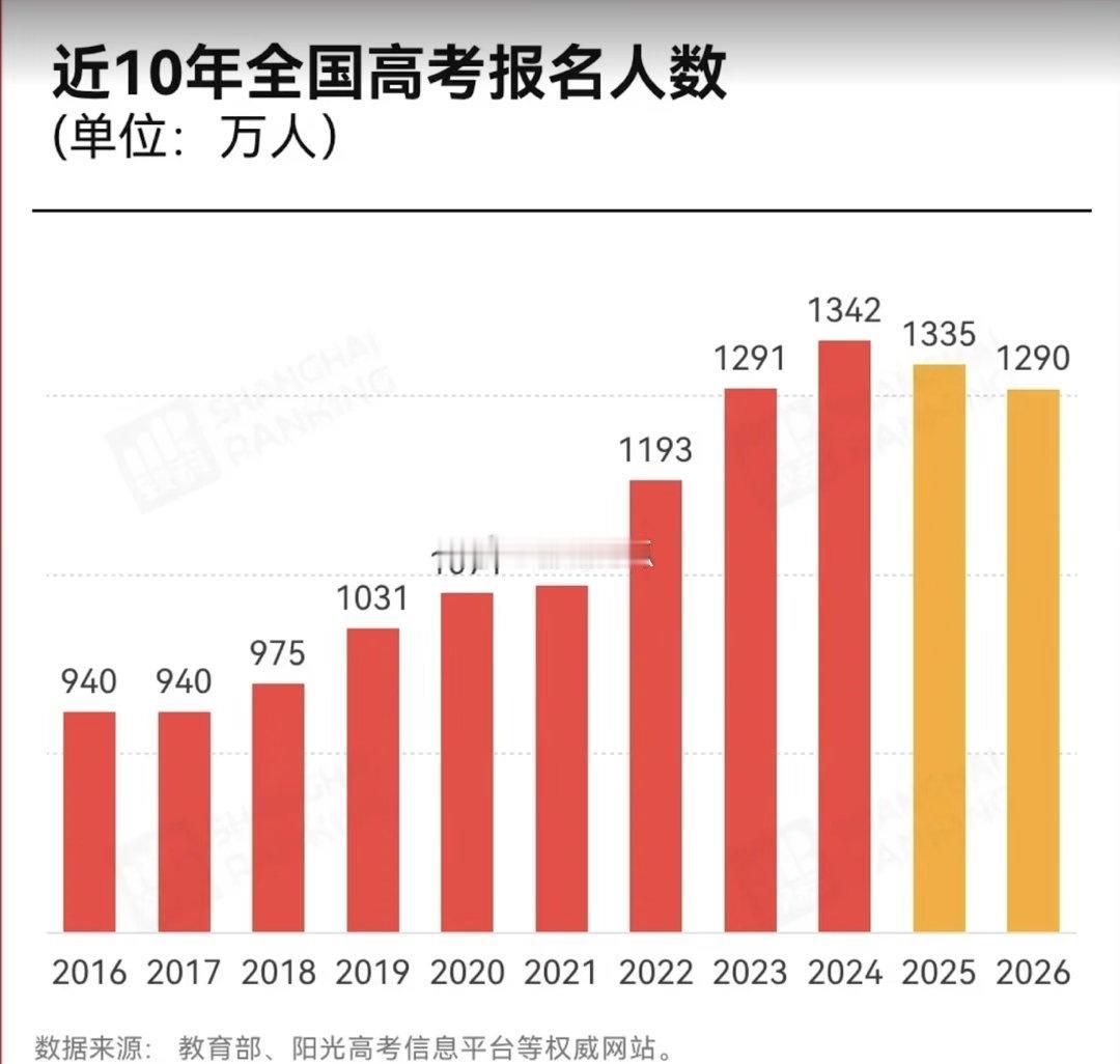 今年高考少了45万考生！
今年应届生并未减少，但复读生、中专生参加高考的减少了。