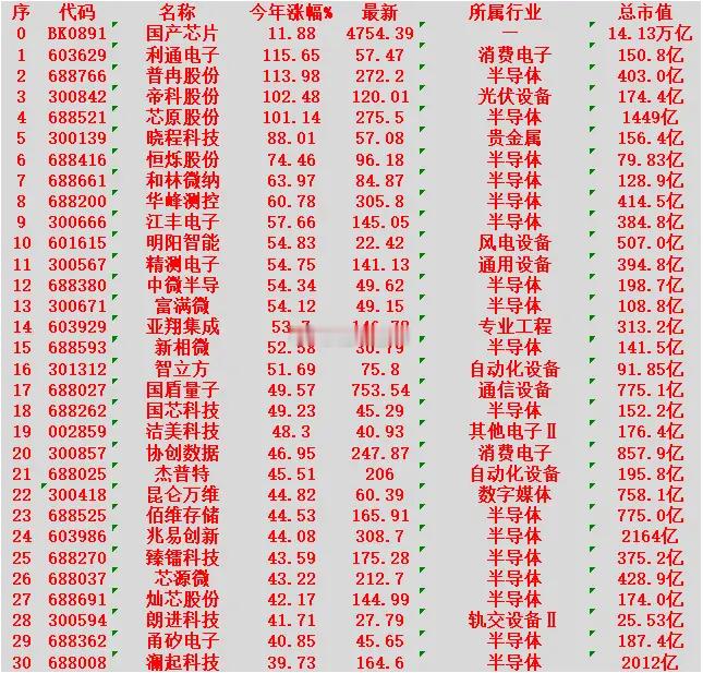 国产芯片概念，2026年以来涨幅最多的30名单汇总一览利通电子：今年涨幅 +11