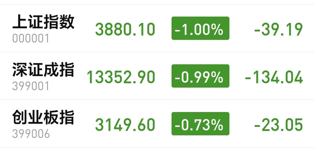 基金：市场这轮调整的几种可能走势
今天市场高开低走，收盘的时候三大指数都是下跌，